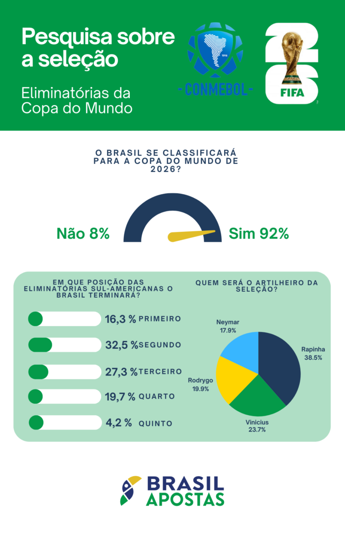 A pesquisa da Brasil Apostas revela que 92,46% dos brasileiros confiam na classificação da seleção para a Copa do Mundo de 2026. Rapinha é o favorito para ser o artilheiro das eliminatórias, com 38,54% dos votos, seguido por Vinicius e Rodrygo.