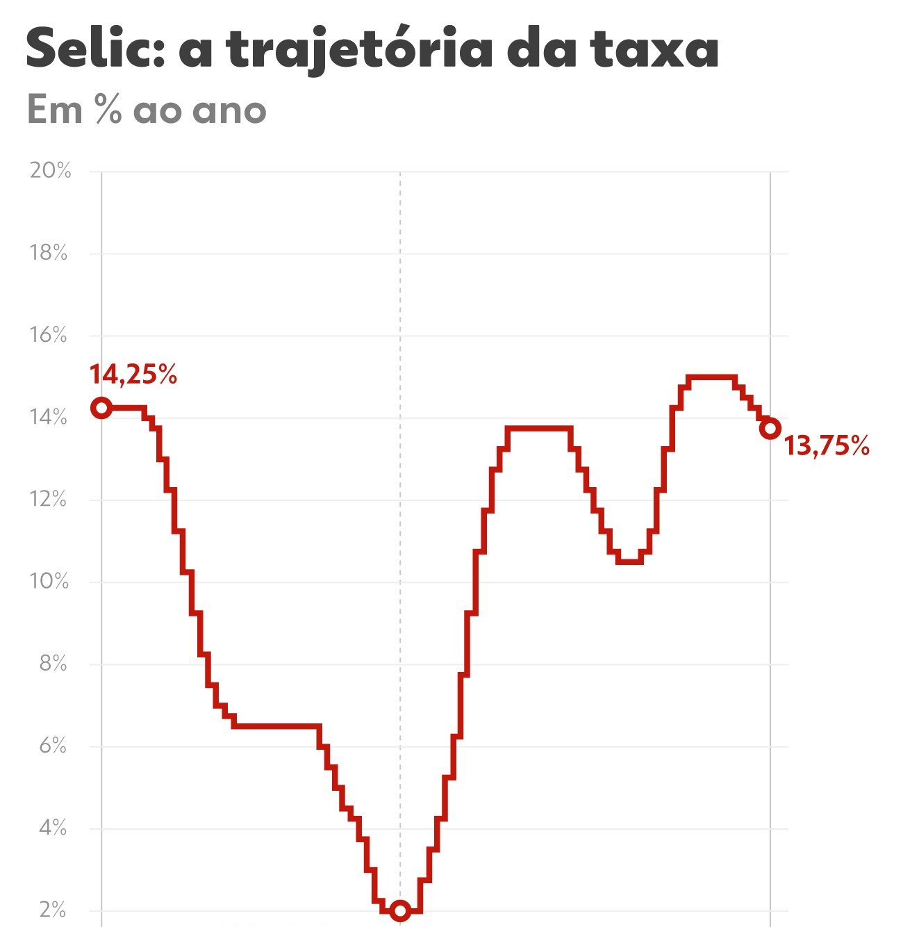 Taxa Selic cai para 13,75% após decisão do Copom - Imagem do artigo