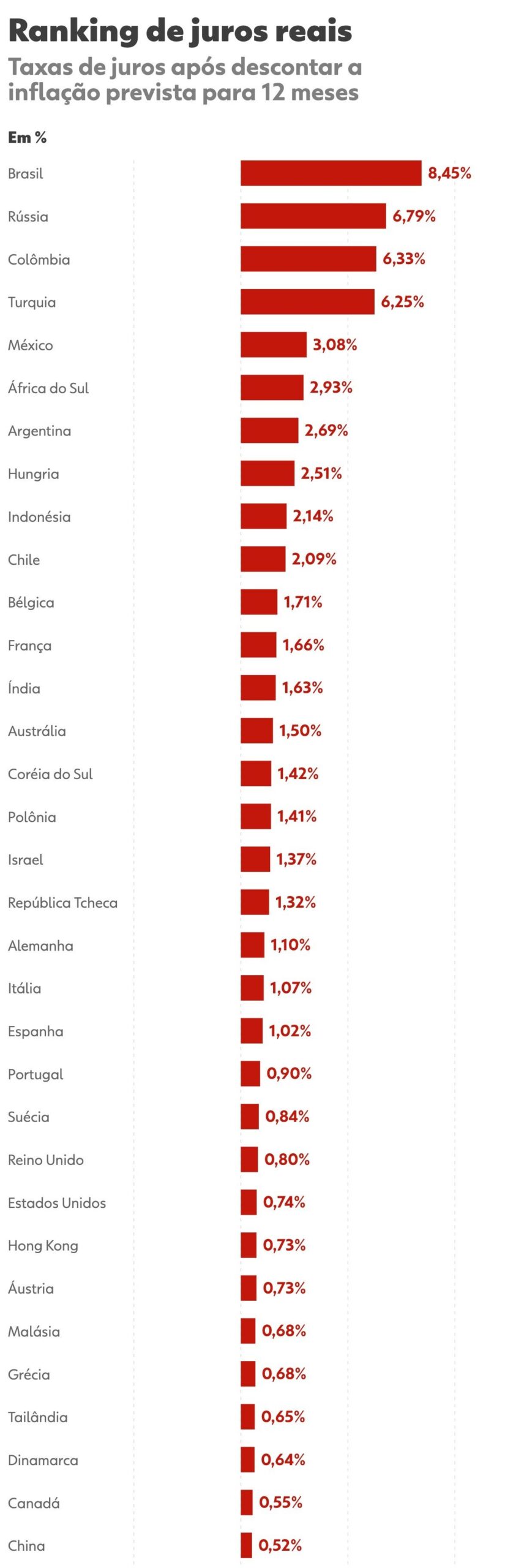 Juro real brasileiro segue o maior do mundo após corte - Imagem do artigo